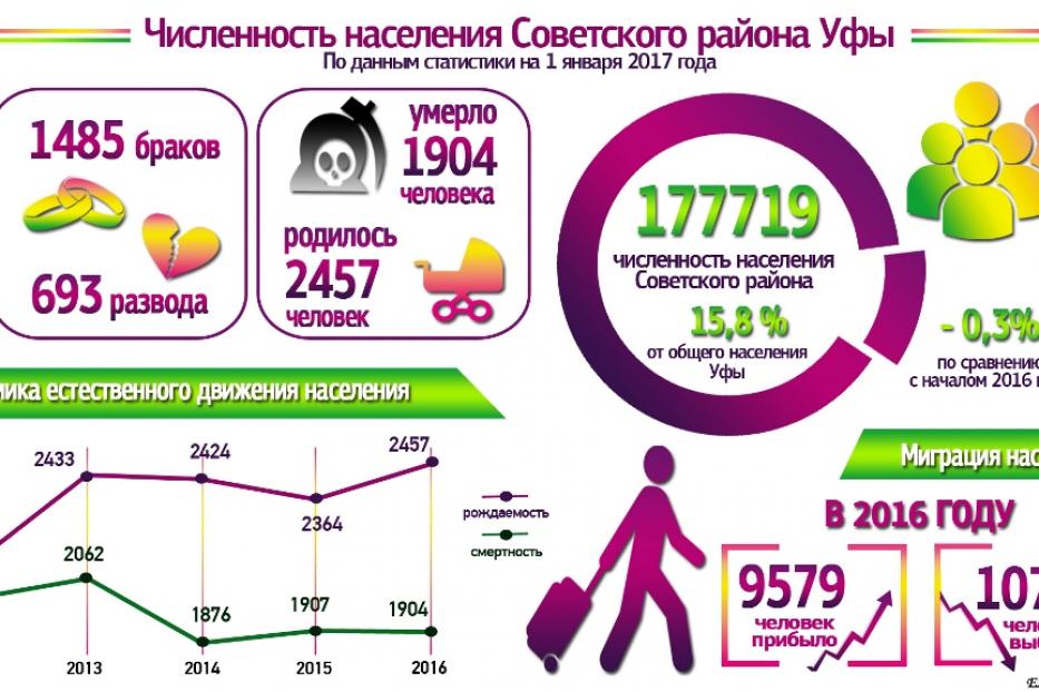 В Советском районе зафиксирован рост рождаемости