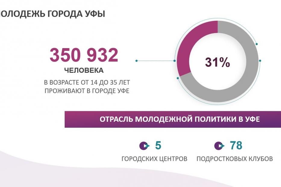 Почти треть населения Уфы – молодежь от 14 до 35 лет