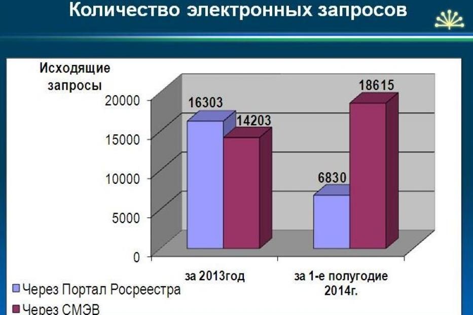 СМЭВ в Уфе продолжает свое развитие