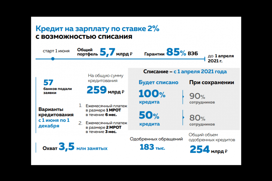 Кредиты на поддержку занятости под 2%