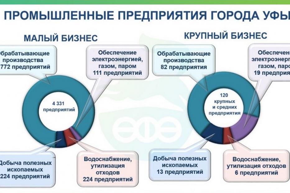 Промышленный комплекс Уфы в 2021 году восстановил допандемийный уровень