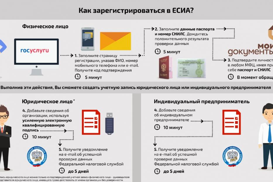 Портал ЕСИА - что это такое? Зачем нужна учетная запись в ЕСИА?