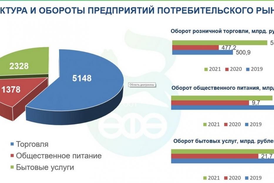 Объём розничного товарооборота в Уфе за 2021 год увеличился почти на 113 процентов