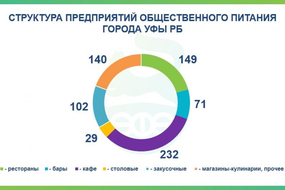 В Уфе обсудили подготовку предприятий индустрии питания к работе в весенне-летний период