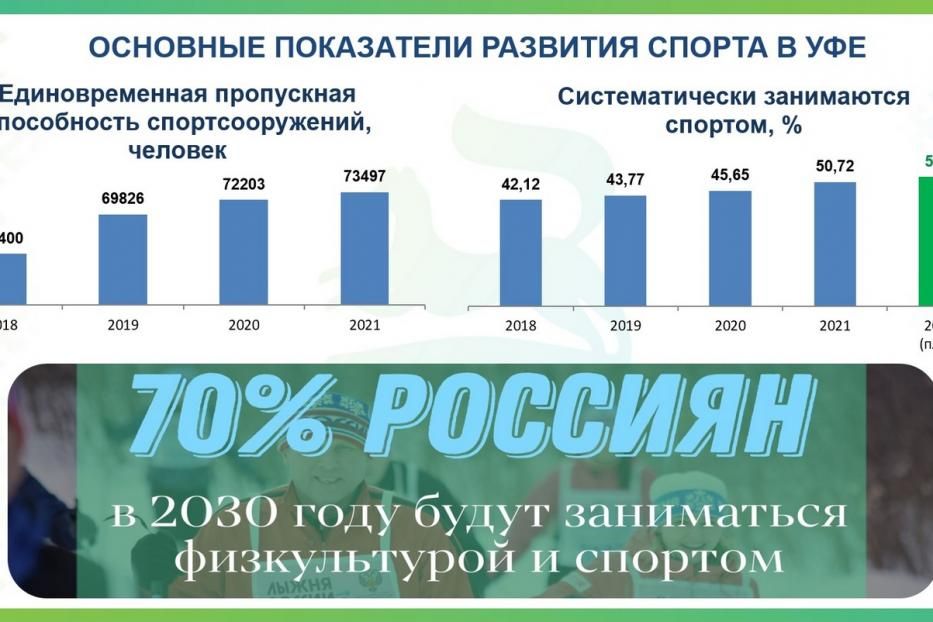 Систематически физкультурой и спортом занимаются порядка 50 процентов уфимцев